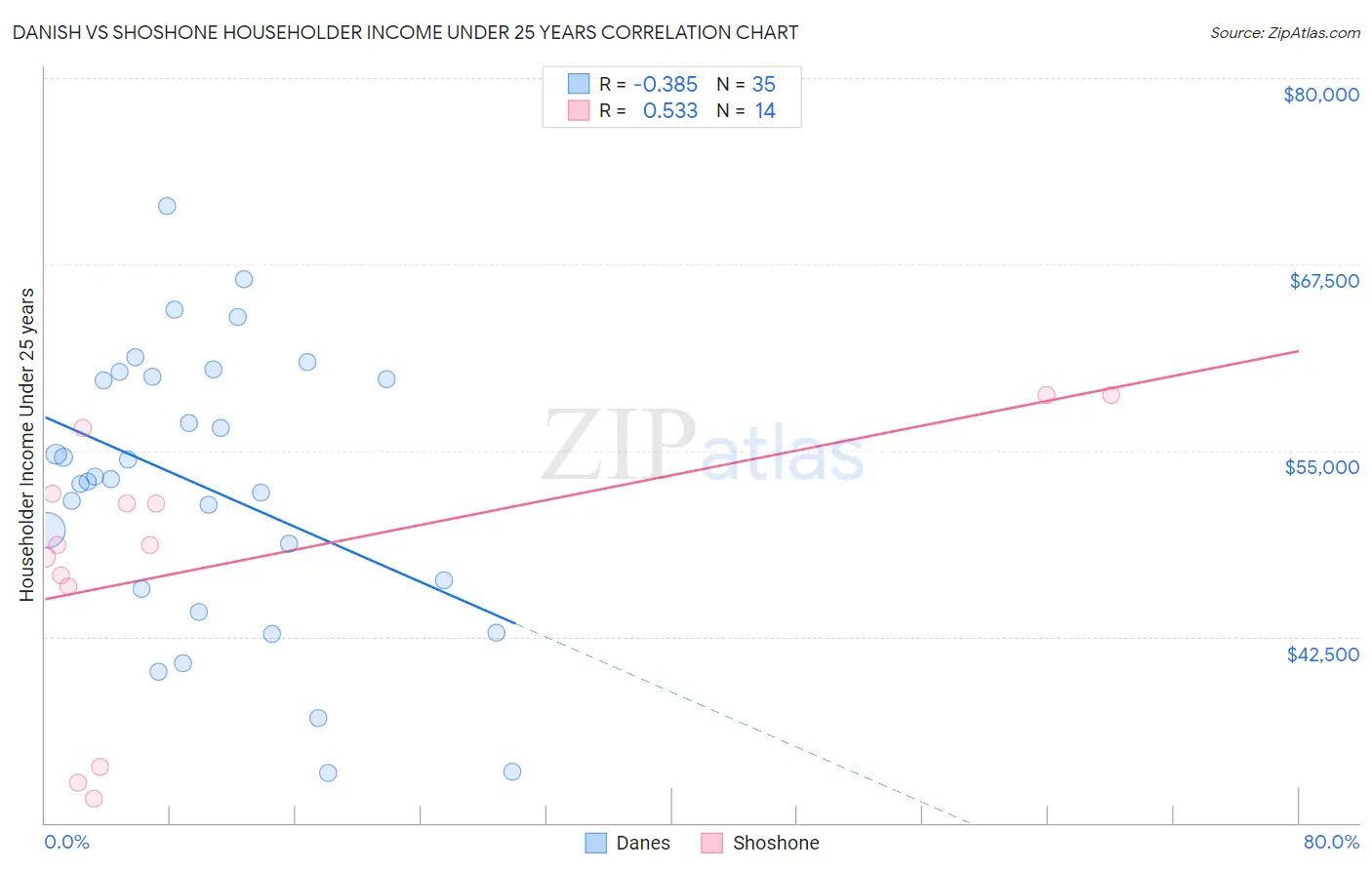 Danish vs Shoshone Householder Income Under 25 years