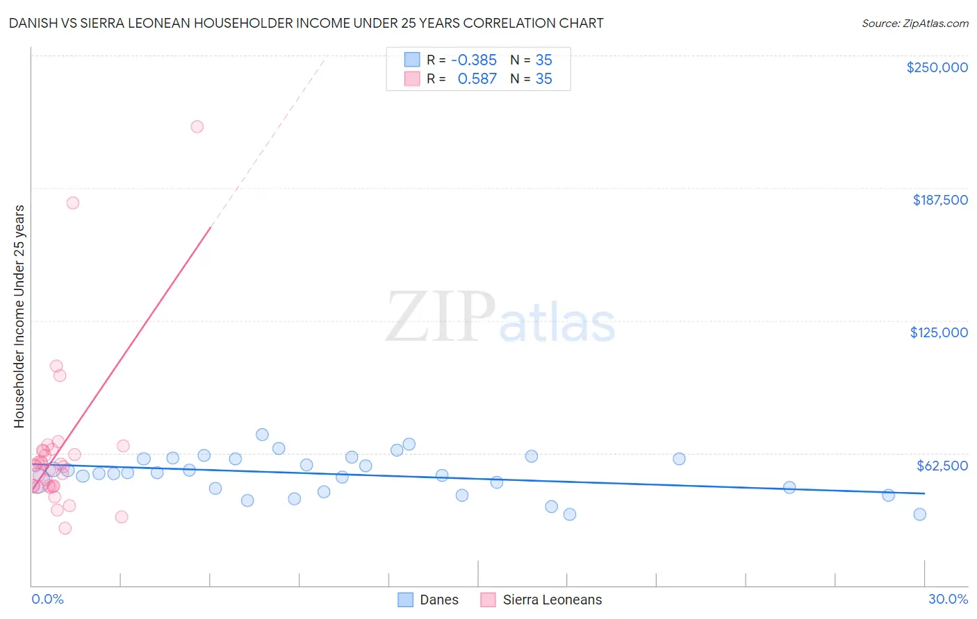 Danish vs Sierra Leonean Householder Income Under 25 years