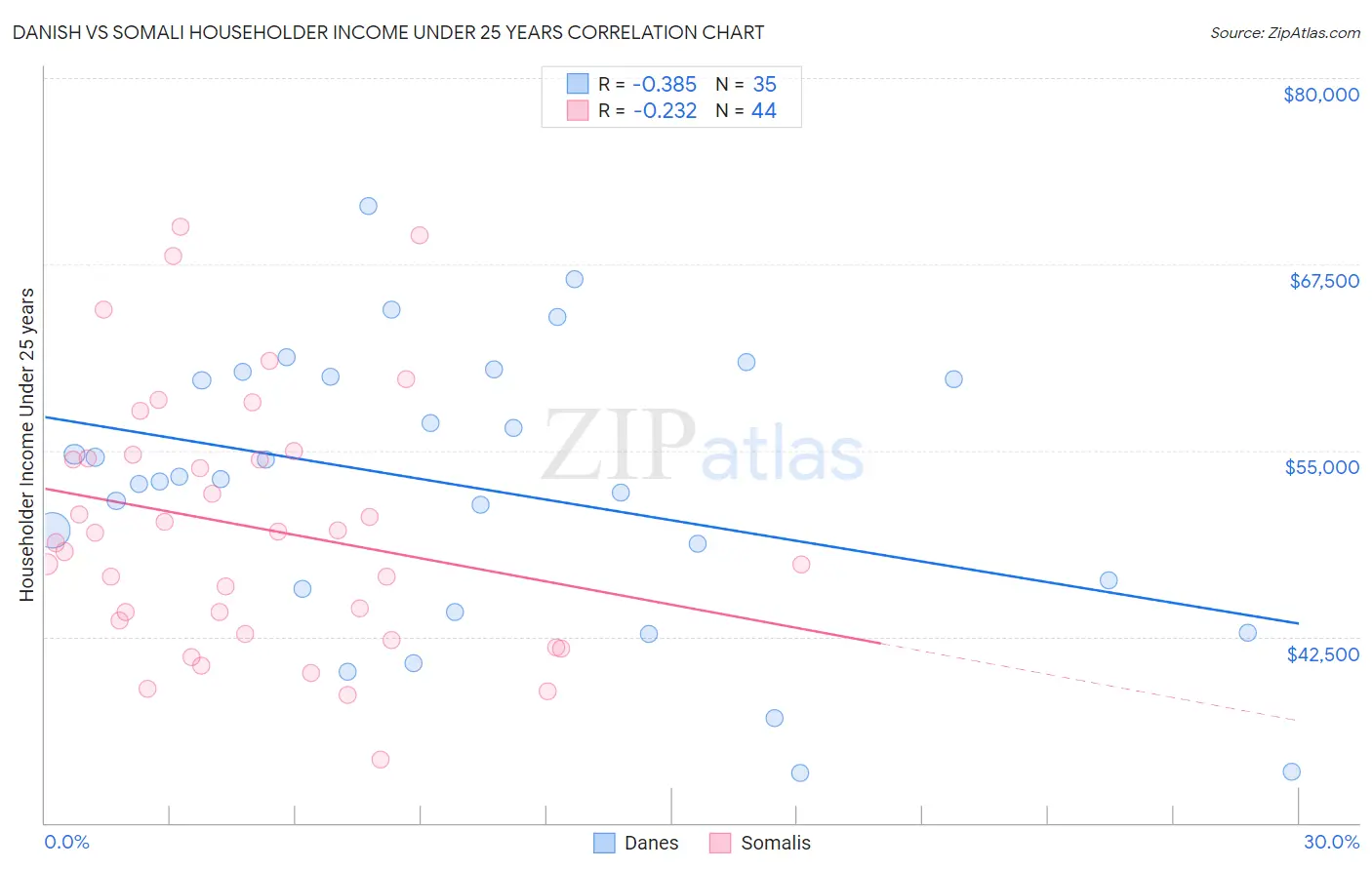 Danish vs Somali Householder Income Under 25 years