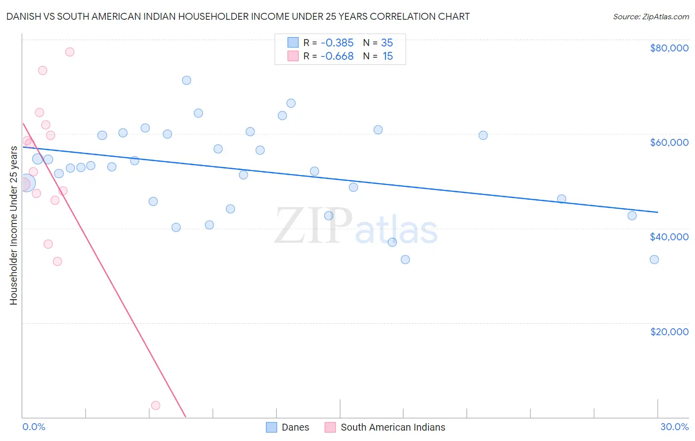 Danish vs South American Indian Householder Income Under 25 years