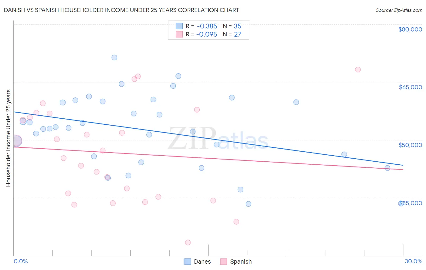 Danish vs Spanish Householder Income Under 25 years