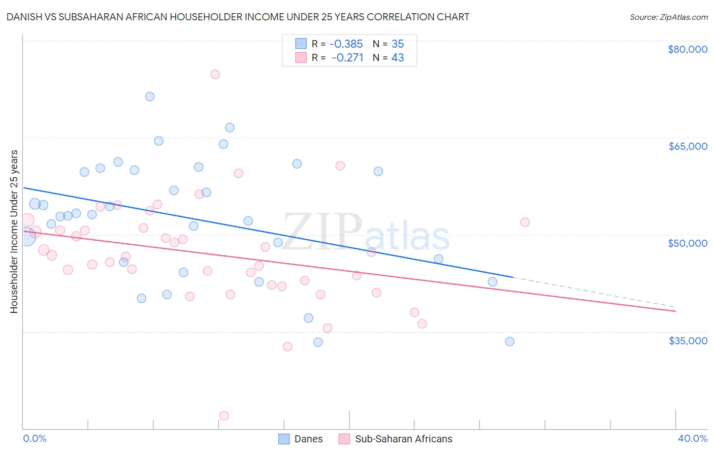 Danish vs Subsaharan African Householder Income Under 25 years