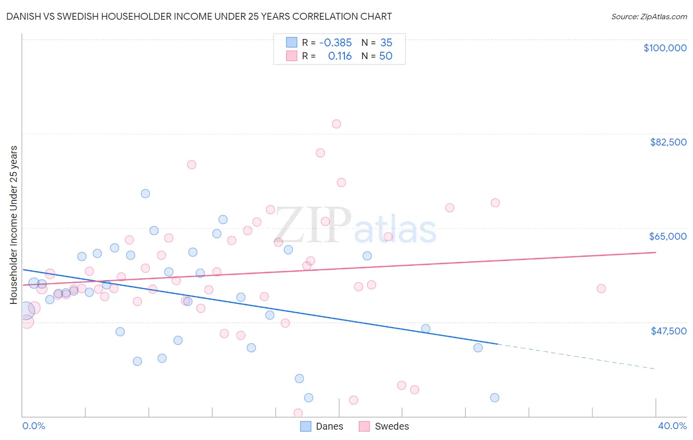 Danish vs Swedish Householder Income Under 25 years