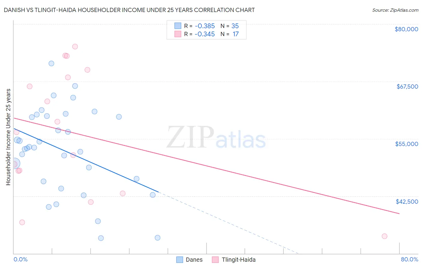 Danish vs Tlingit-Haida Householder Income Under 25 years