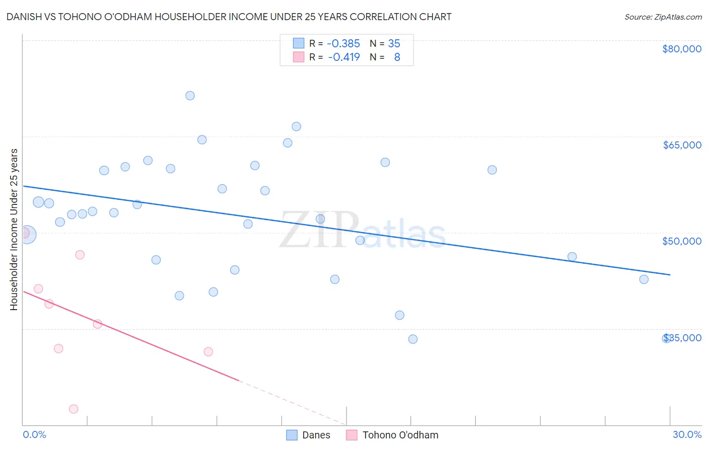 Danish vs Tohono O'odham Householder Income Under 25 years