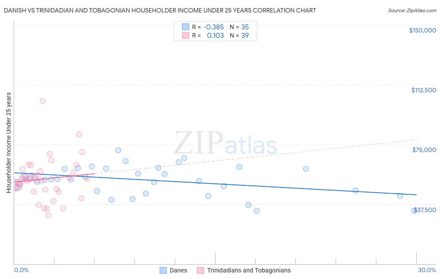 Danish vs Trinidadian and Tobagonian Householder Income Under 25 years