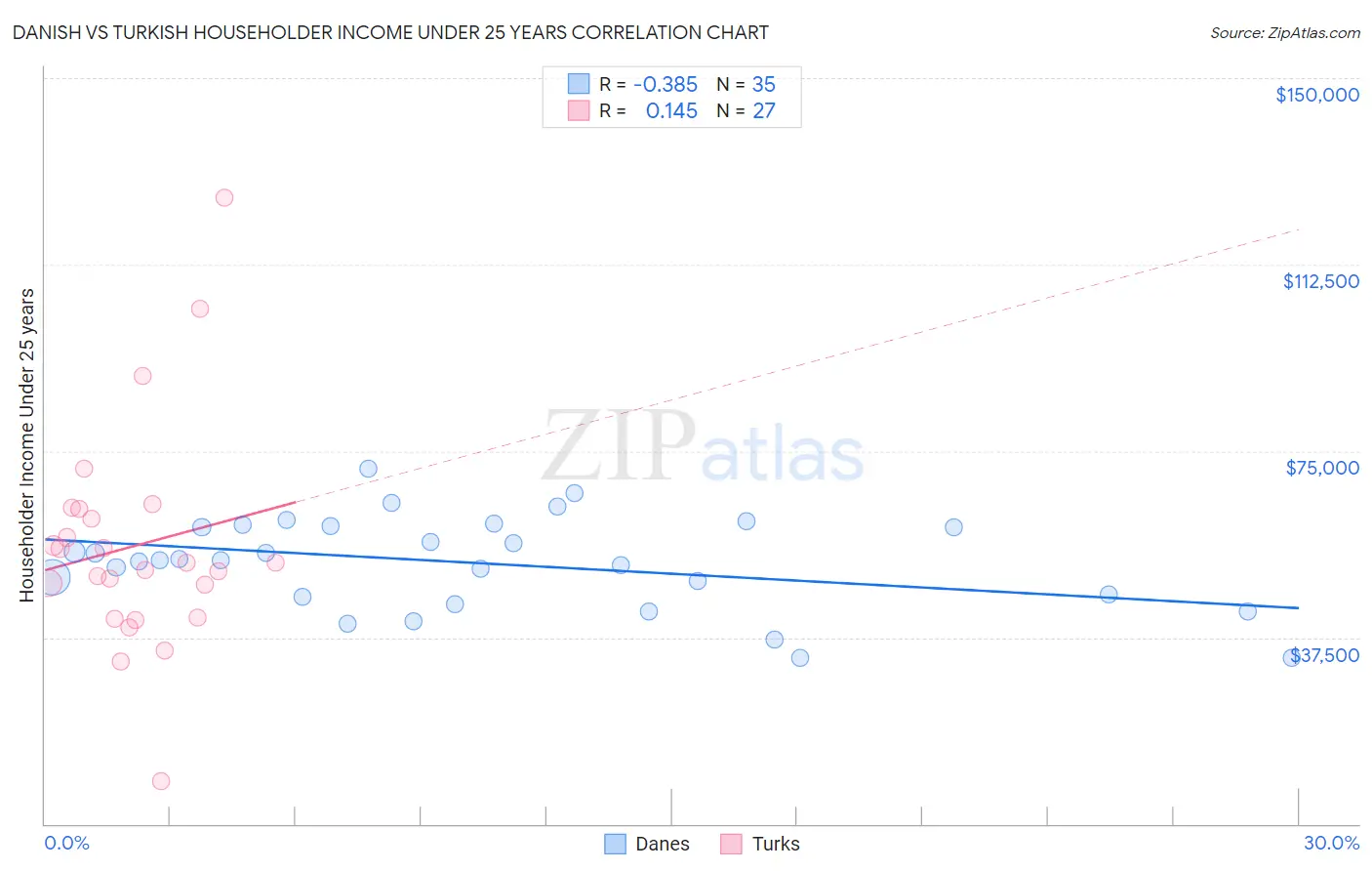 Danish vs Turkish Householder Income Under 25 years