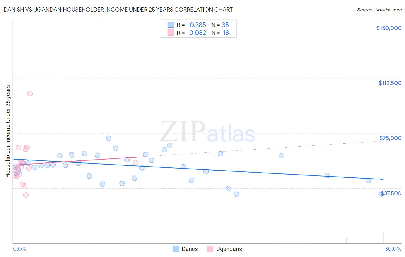 Danish vs Ugandan Householder Income Under 25 years