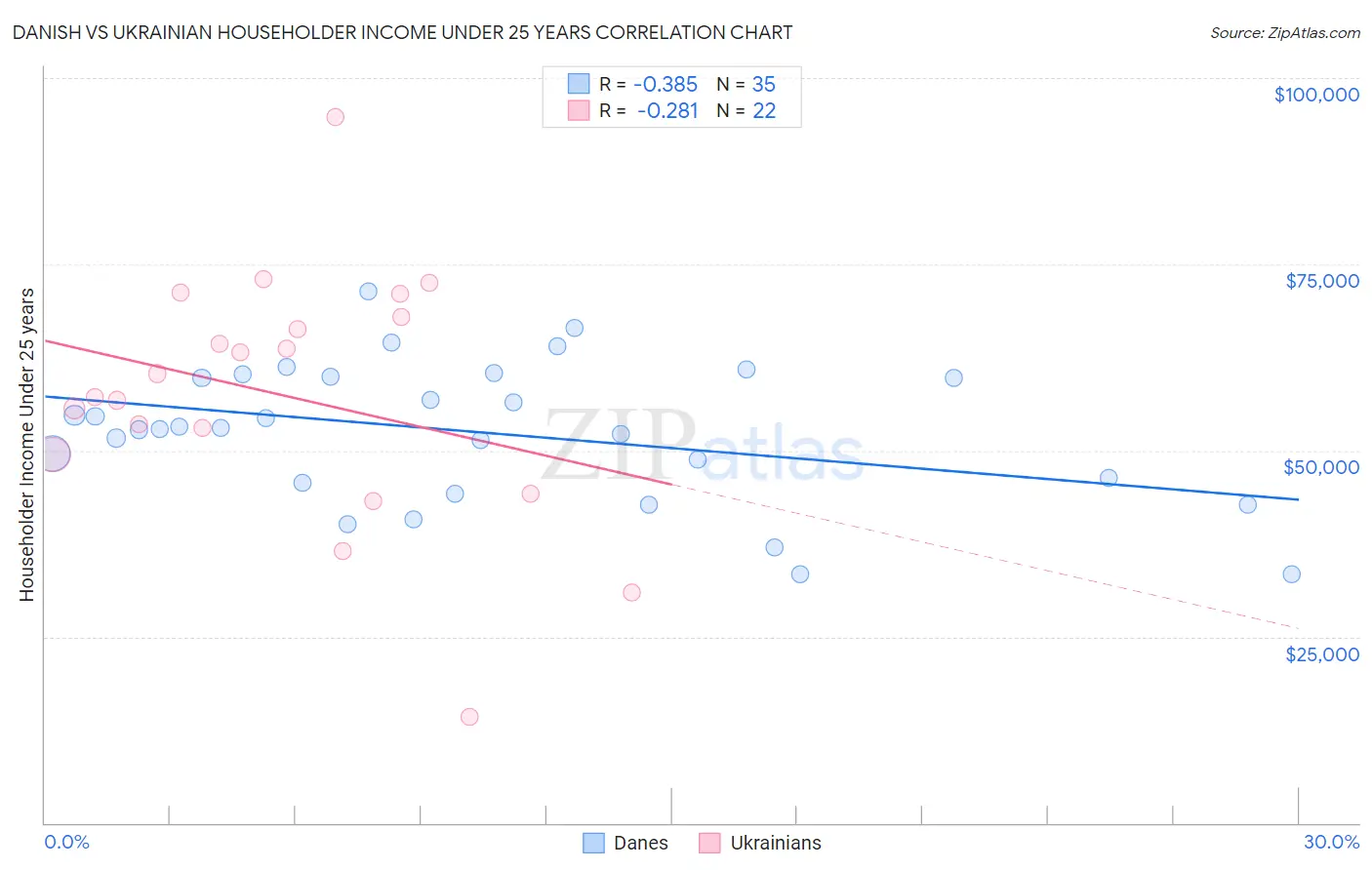 Danish vs Ukrainian Householder Income Under 25 years