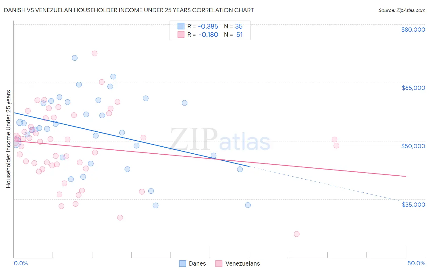 Danish vs Venezuelan Householder Income Under 25 years