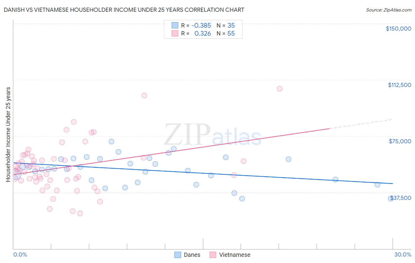 Danish vs Vietnamese Householder Income Under 25 years