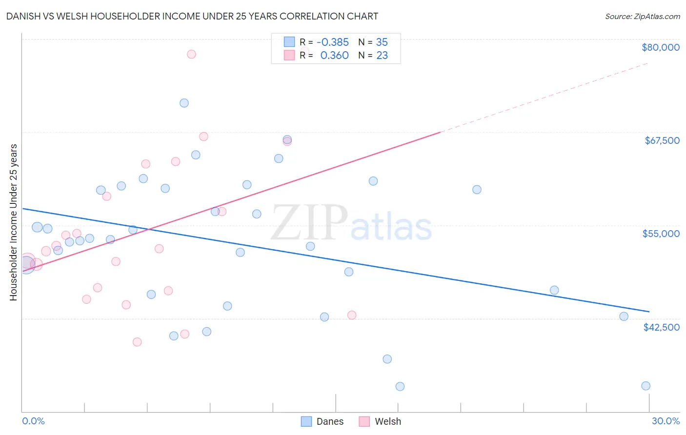 Danish vs Welsh Householder Income Under 25 years