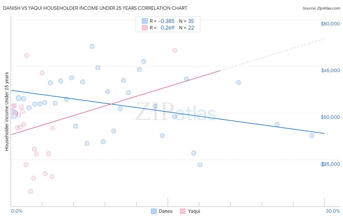 Danish vs Yaqui Householder Income Under 25 years