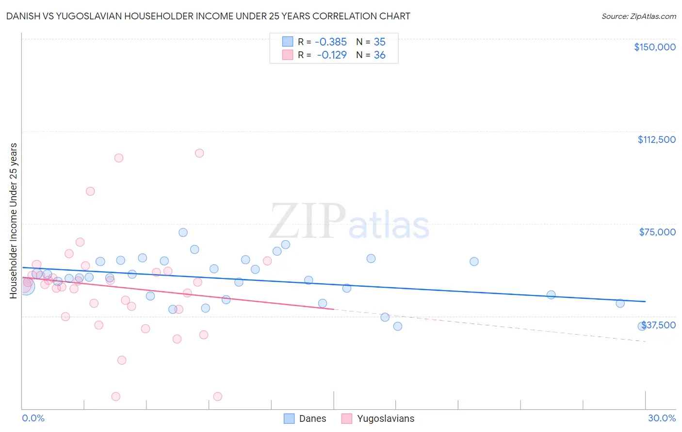 Danish vs Yugoslavian Householder Income Under 25 years