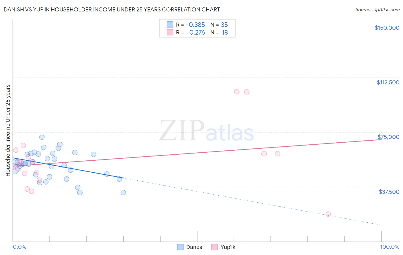 Danish vs Yup'ik Householder Income Under 25 years