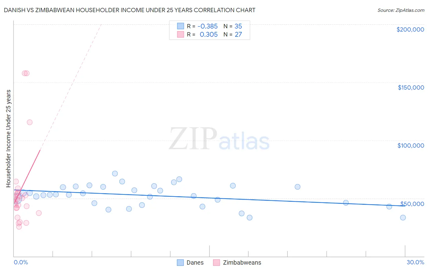 Danish vs Zimbabwean Householder Income Under 25 years