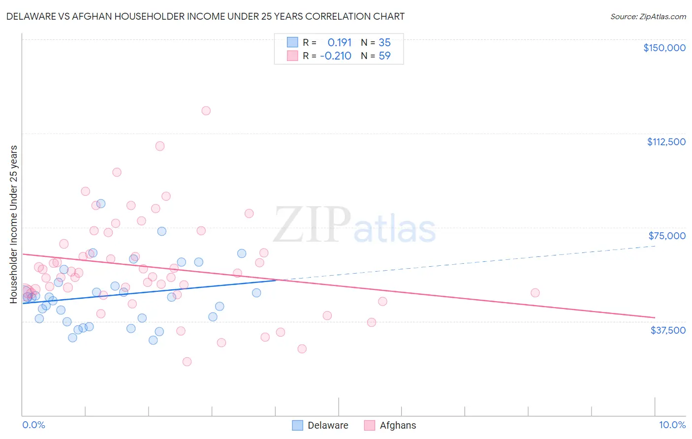 Delaware vs Afghan Householder Income Under 25 years