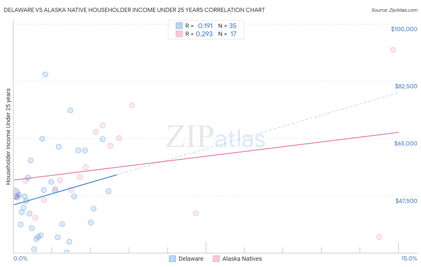 Delaware vs Alaska Native Householder Income Under 25 years