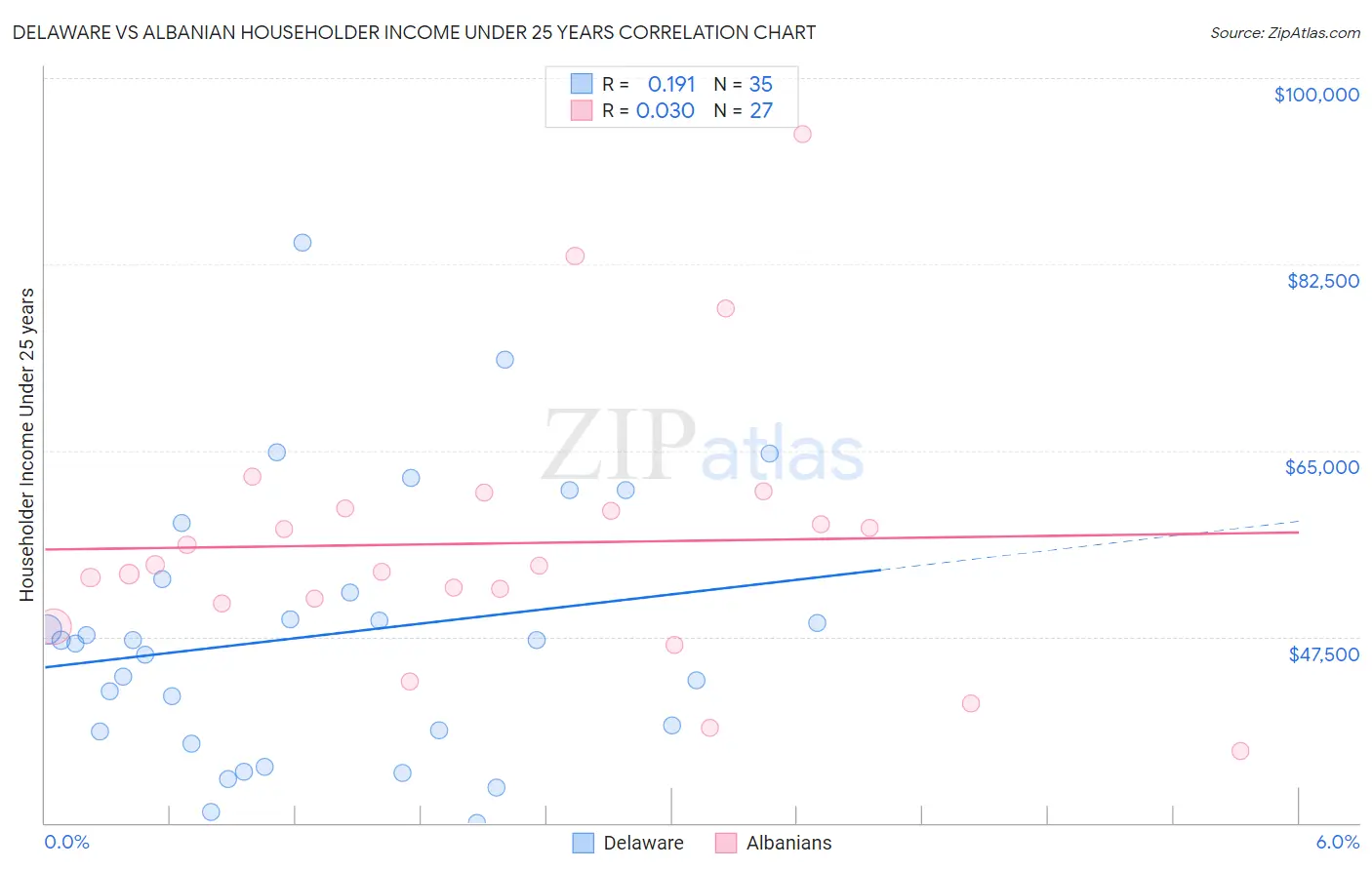 Delaware vs Albanian Householder Income Under 25 years