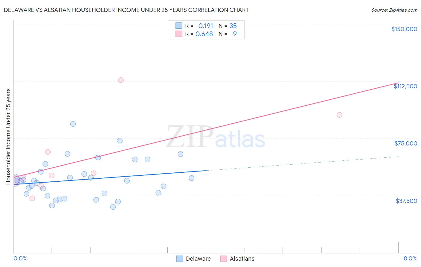 Delaware vs Alsatian Householder Income Under 25 years