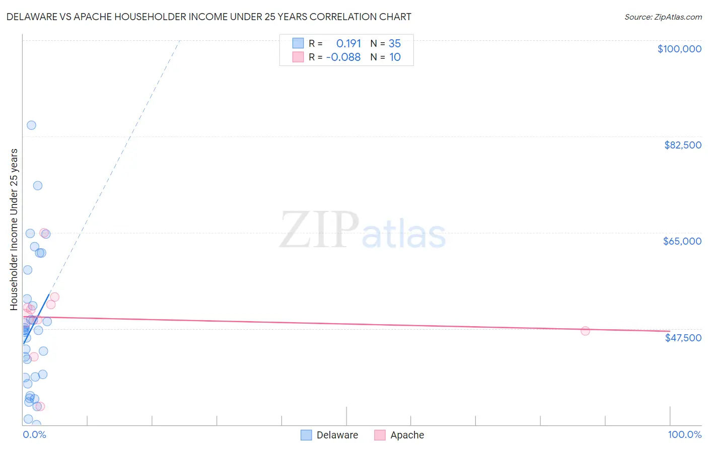 Delaware vs Apache Householder Income Under 25 years