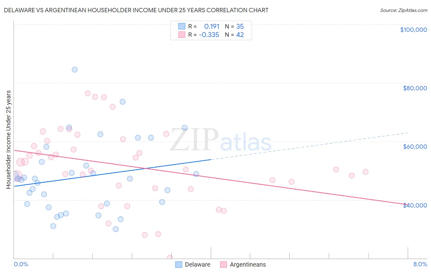 Delaware vs Argentinean Householder Income Under 25 years
