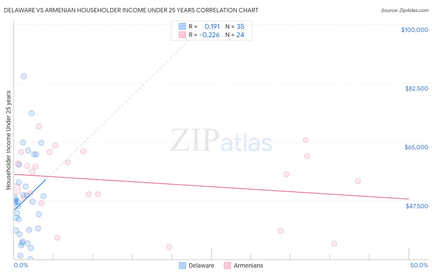 Delaware vs Armenian Householder Income Under 25 years