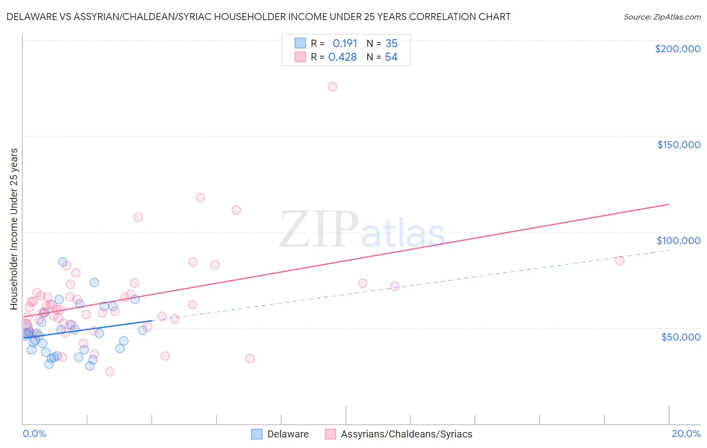 Delaware vs Assyrian/Chaldean/Syriac Householder Income Under 25 years