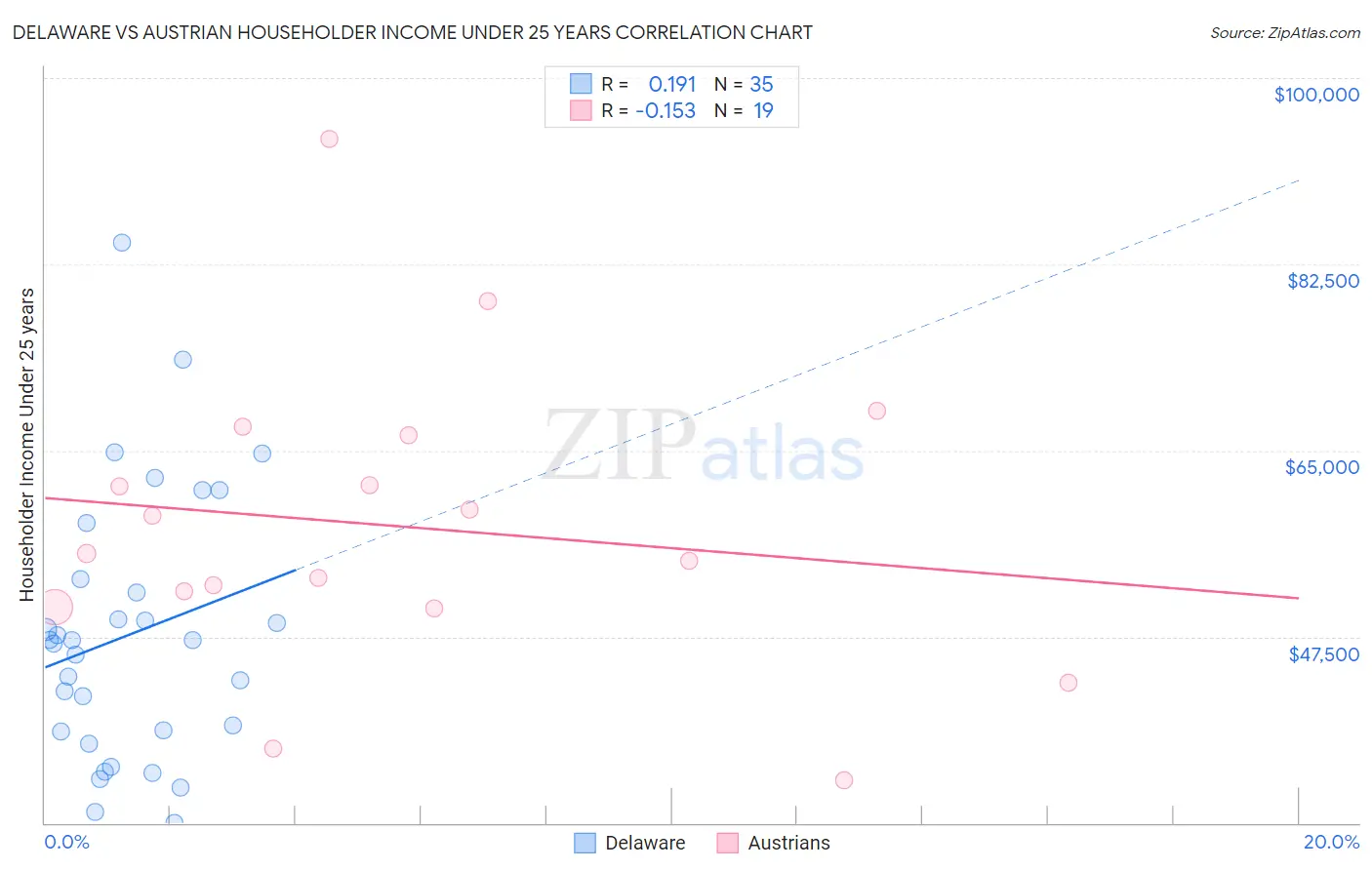 Delaware vs Austrian Householder Income Under 25 years