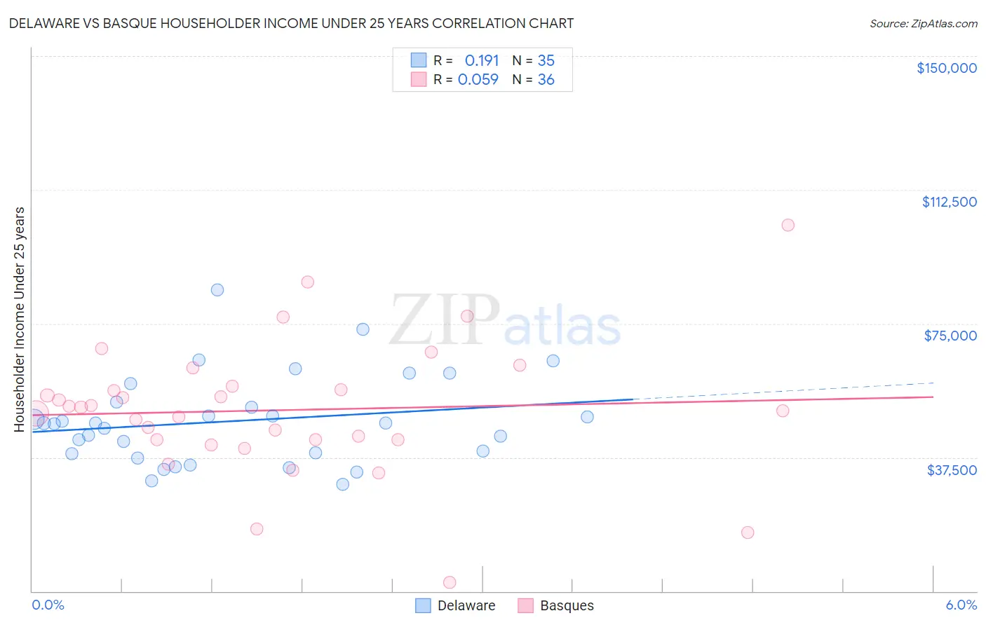 Delaware vs Basque Householder Income Under 25 years