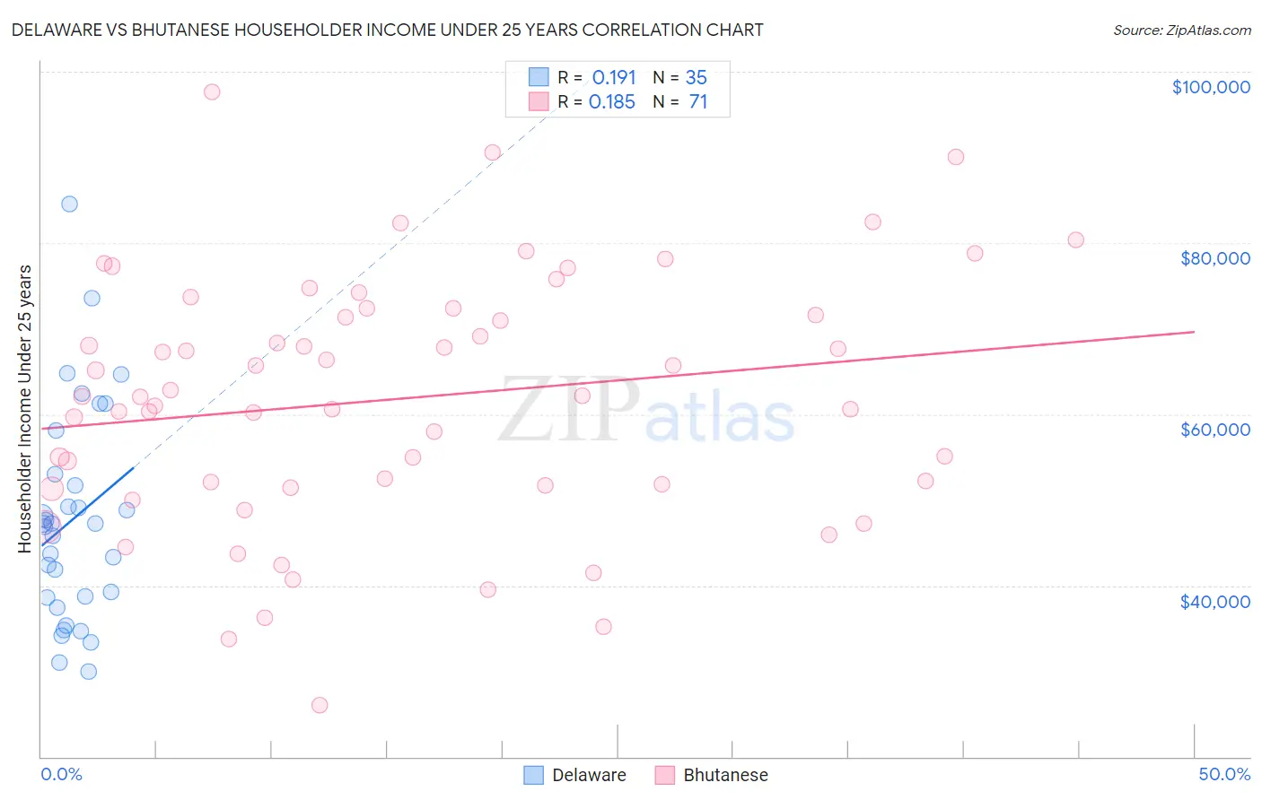 Delaware vs Bhutanese Householder Income Under 25 years