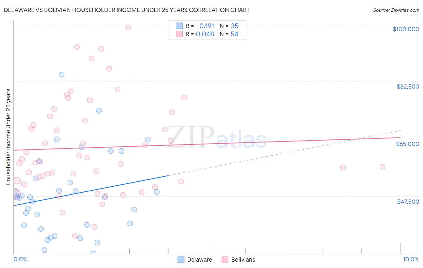 Delaware vs Bolivian Householder Income Under 25 years