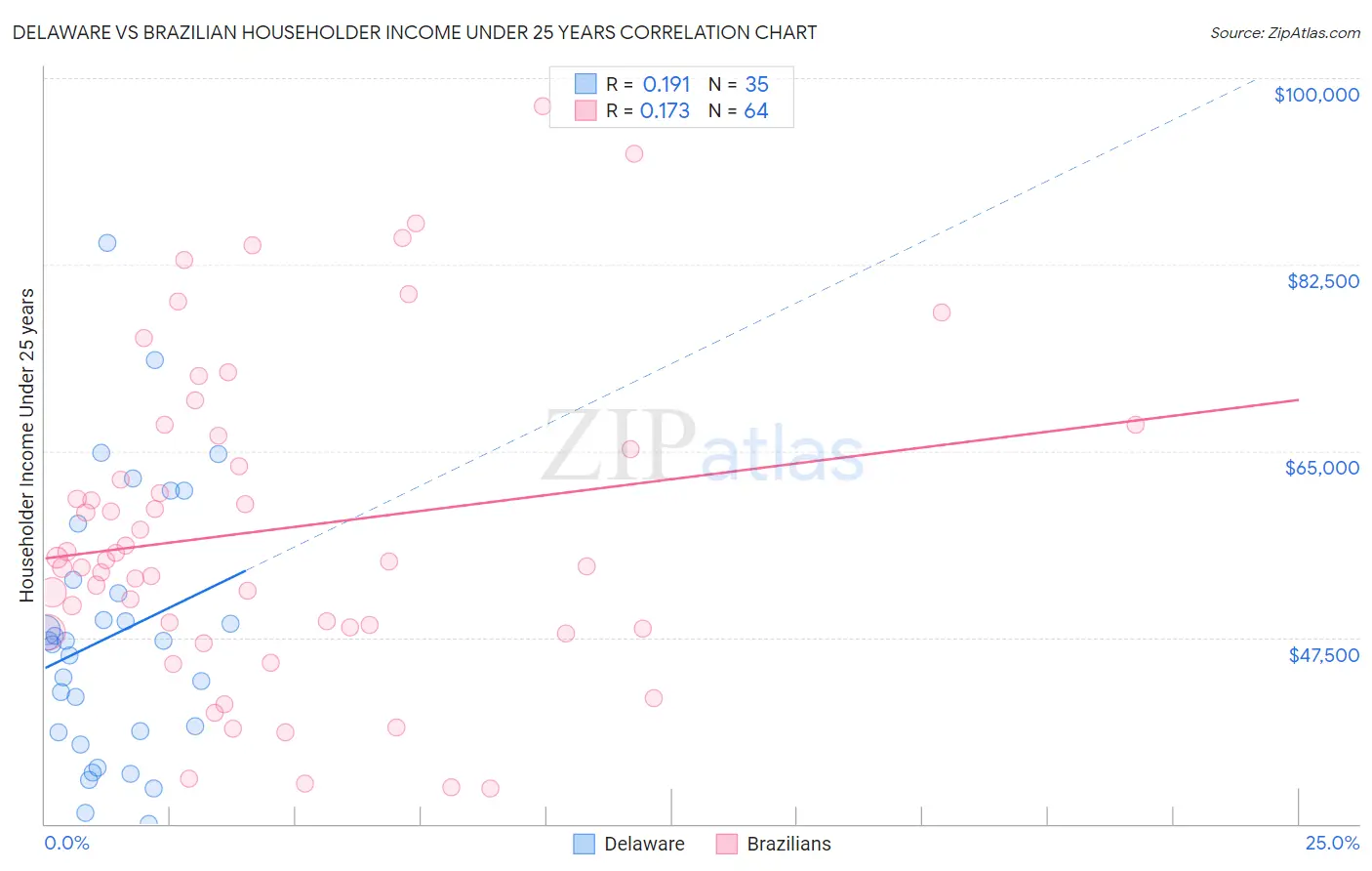 Delaware vs Brazilian Householder Income Under 25 years