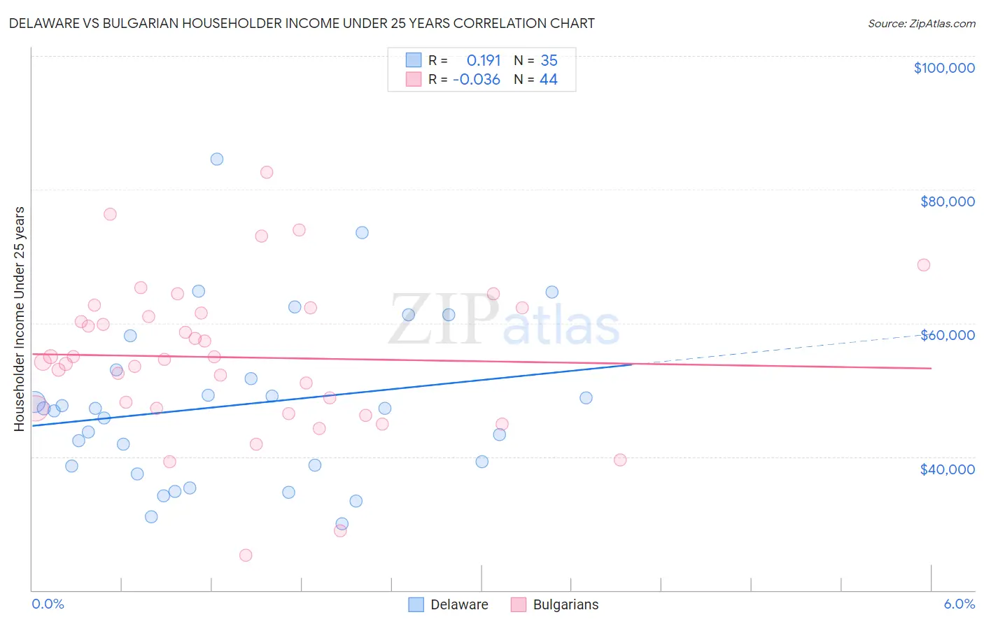 Delaware vs Bulgarian Householder Income Under 25 years