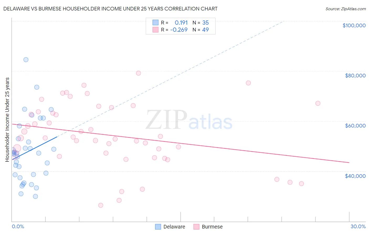 Delaware vs Burmese Householder Income Under 25 years