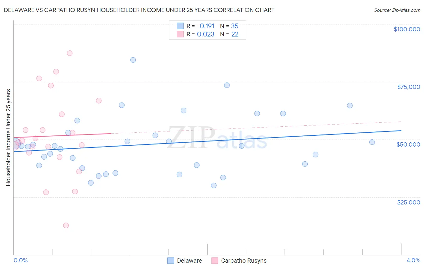 Delaware vs Carpatho Rusyn Householder Income Under 25 years