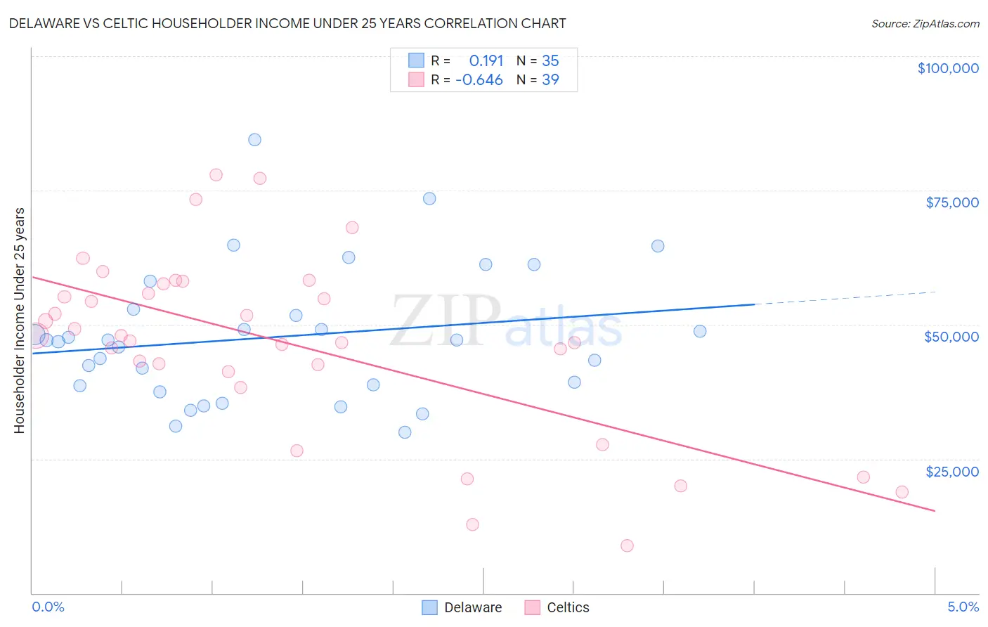 Delaware vs Celtic Householder Income Under 25 years