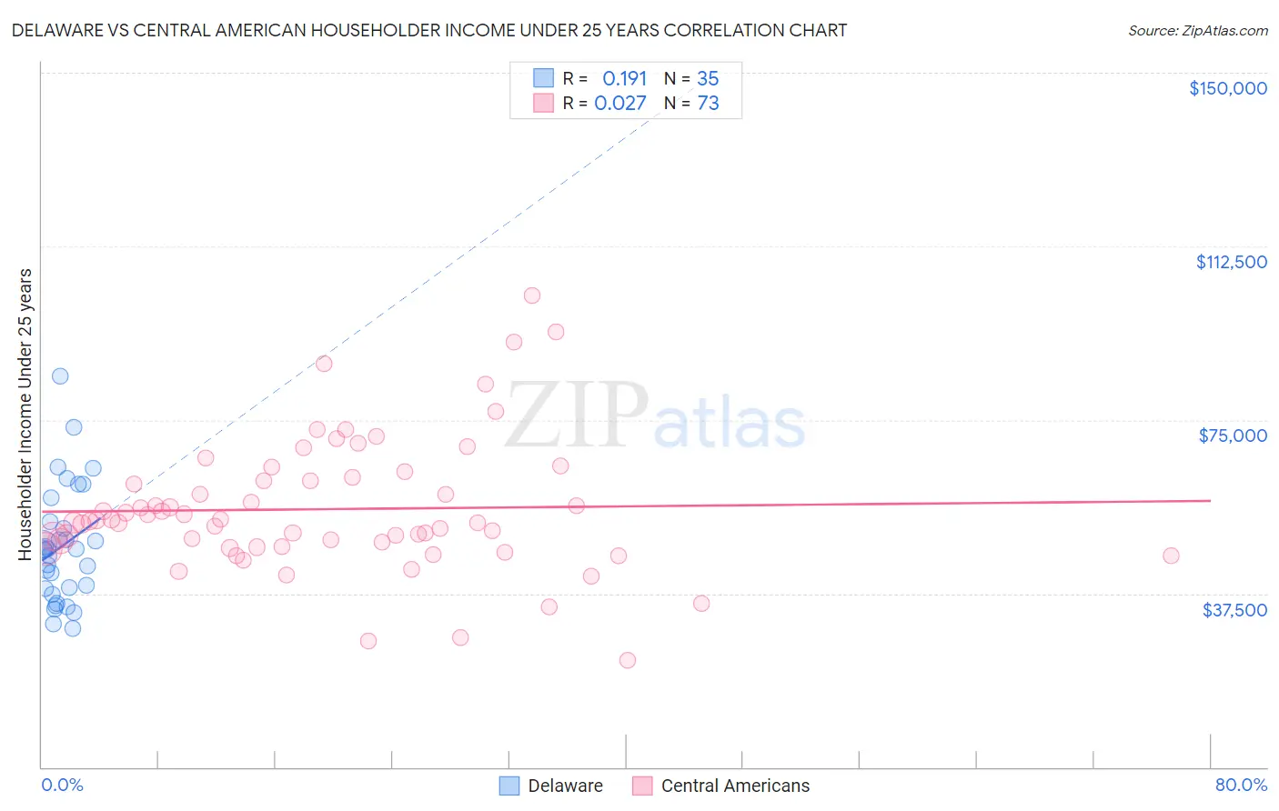 Delaware vs Central American Householder Income Under 25 years