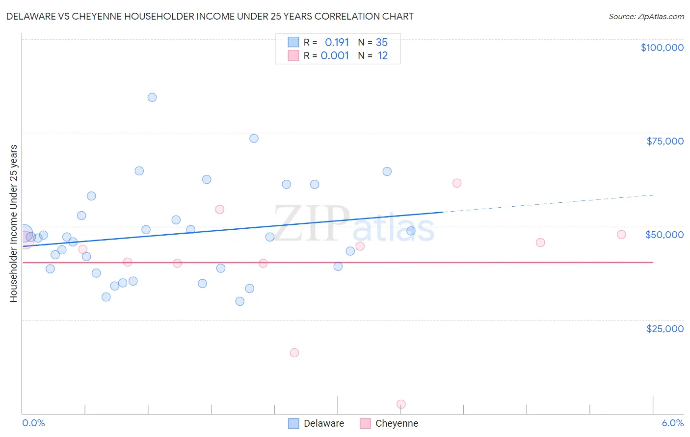 Delaware vs Cheyenne Householder Income Under 25 years