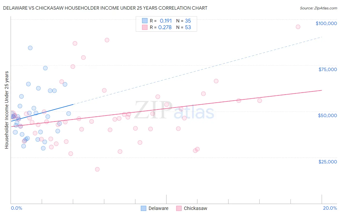 Delaware vs Chickasaw Householder Income Under 25 years