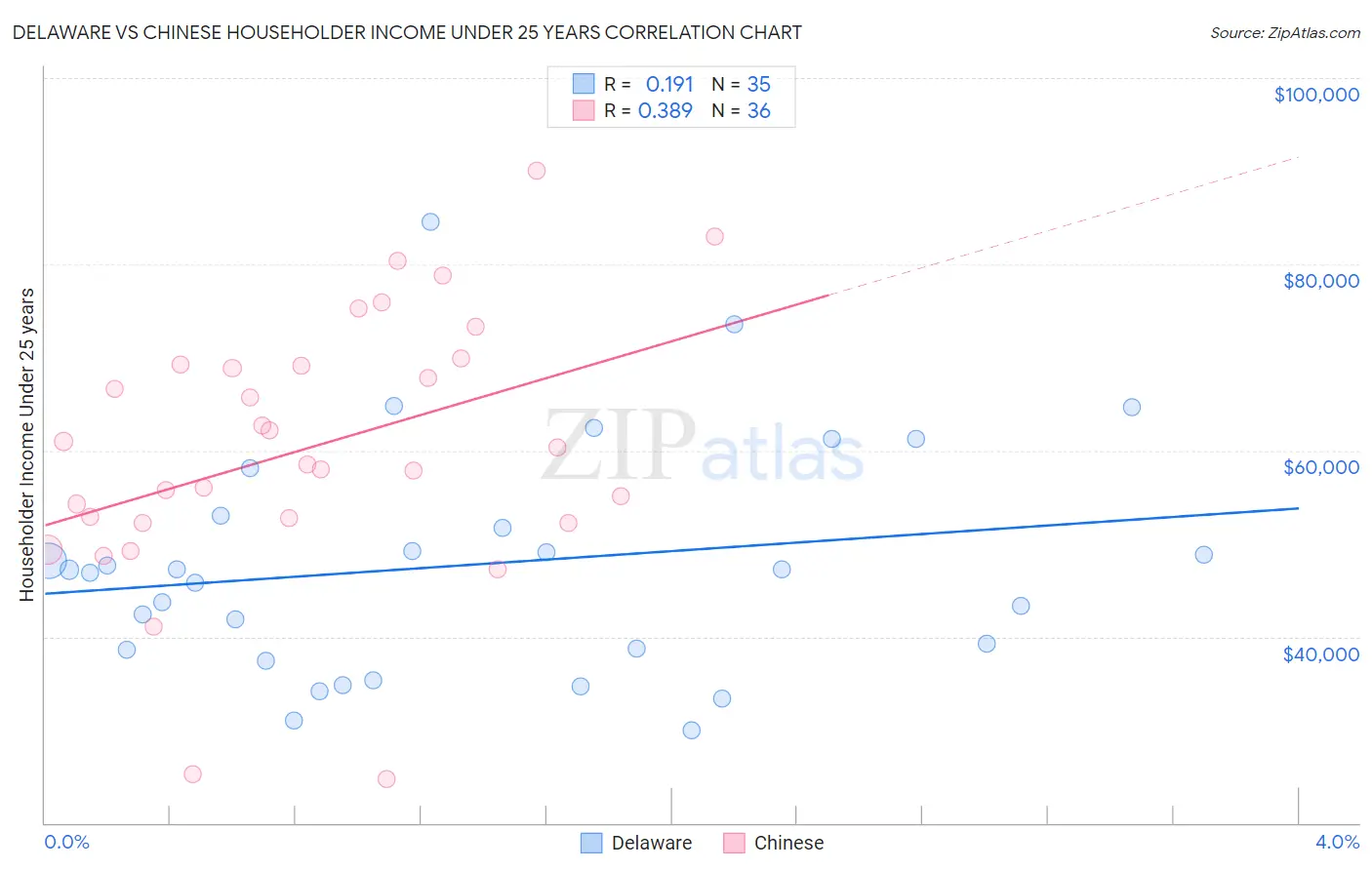 Delaware vs Chinese Householder Income Under 25 years