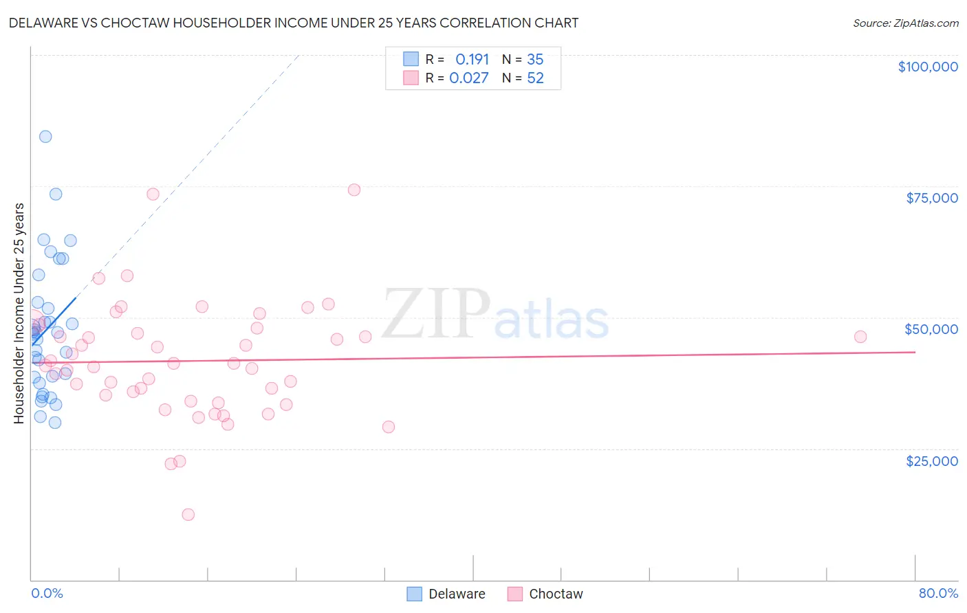 Delaware vs Choctaw Householder Income Under 25 years