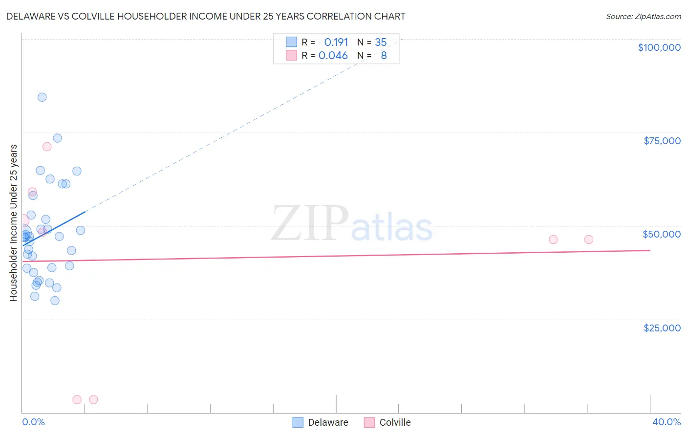 Delaware vs Colville Householder Income Under 25 years