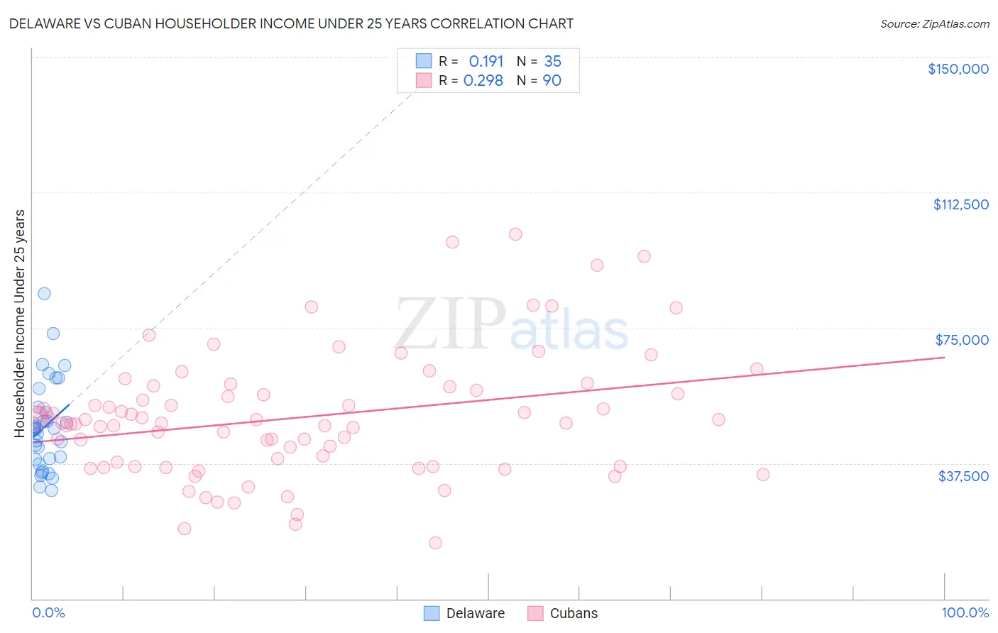 Delaware vs Cuban Householder Income Under 25 years