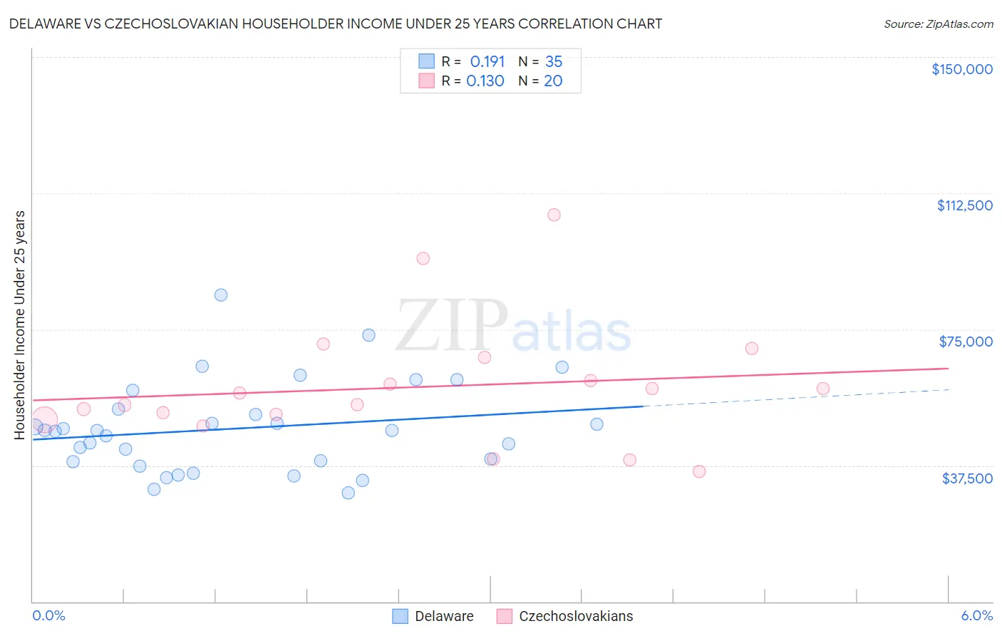 Delaware vs Czechoslovakian Householder Income Under 25 years