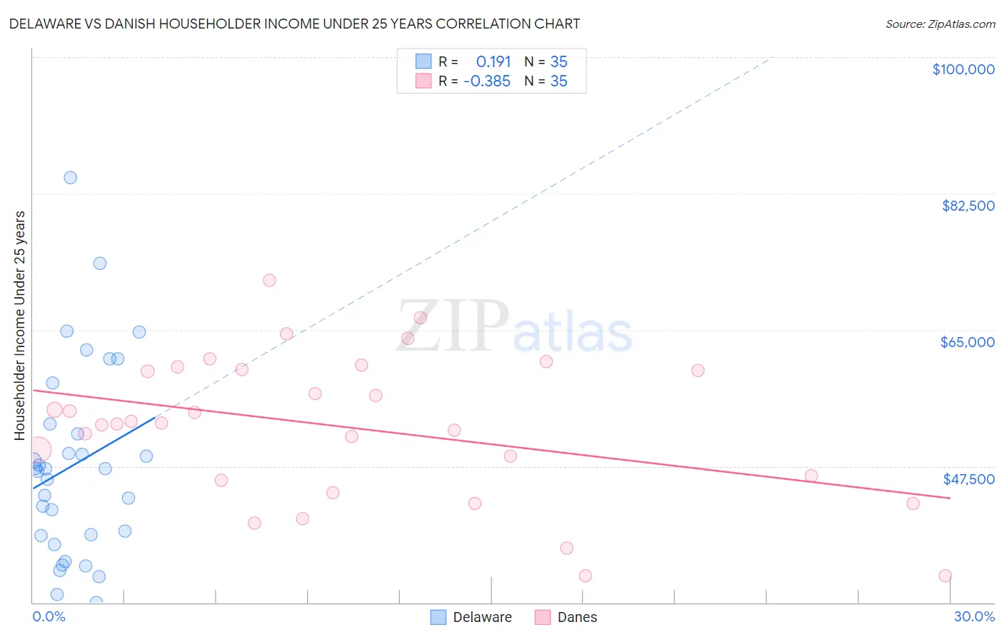 Delaware vs Danish Householder Income Under 25 years