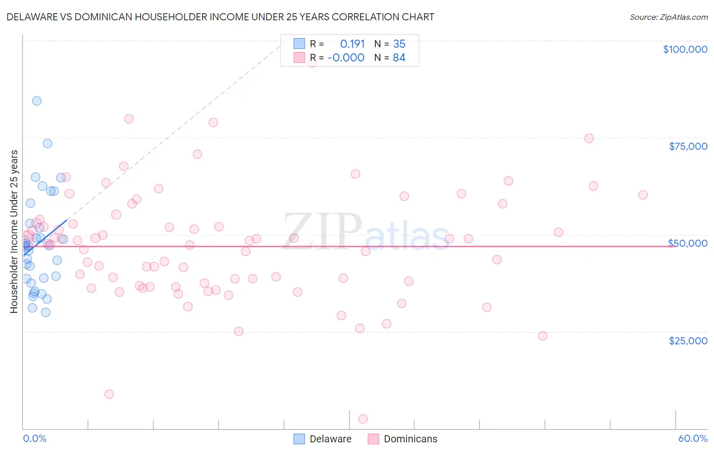 Delaware vs Dominican Householder Income Under 25 years