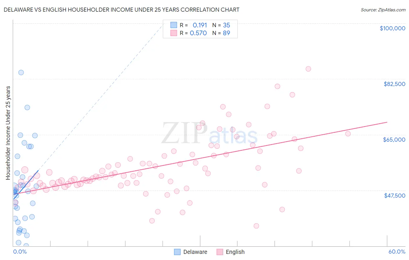Delaware vs English Householder Income Under 25 years