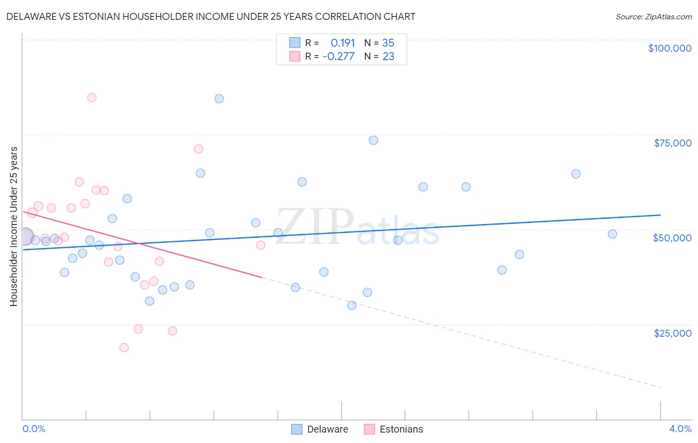 Delaware vs Estonian Householder Income Under 25 years