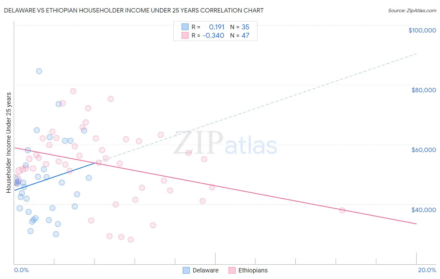 Delaware vs Ethiopian Householder Income Under 25 years